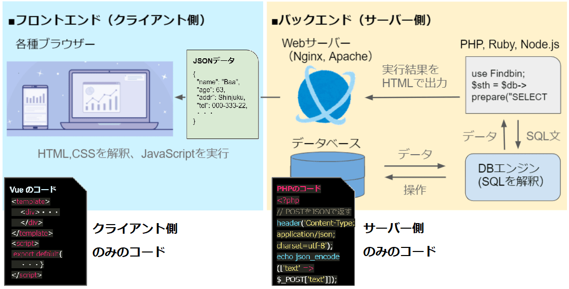 フロントとバックの分離、JSONによる疎結合