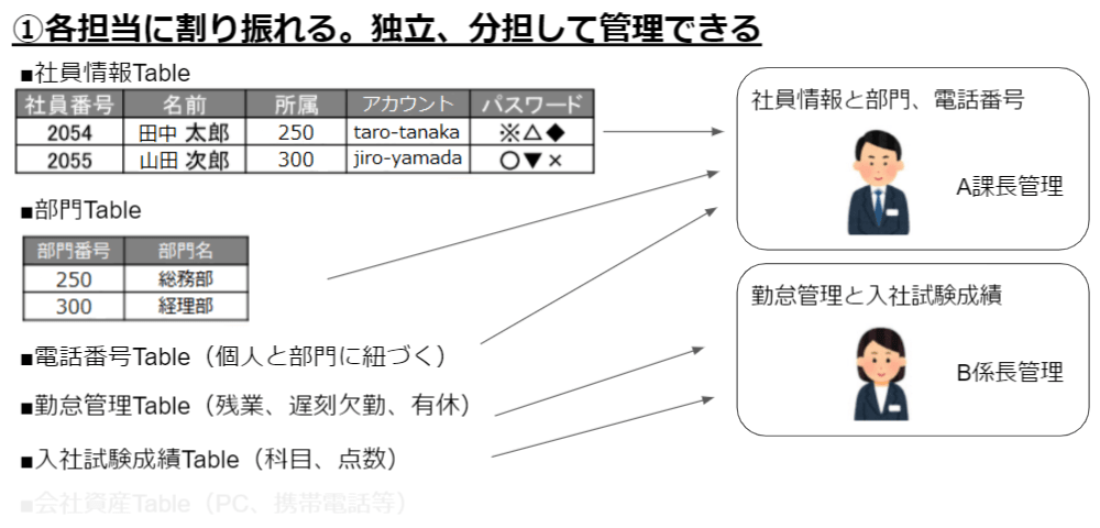 RDBMSの長所、活用方法１