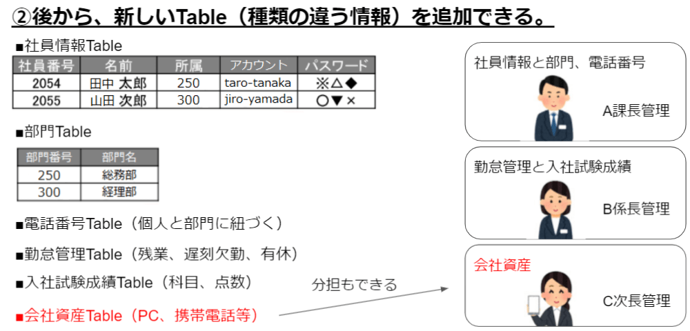 RDBMSの長所、活用方法２