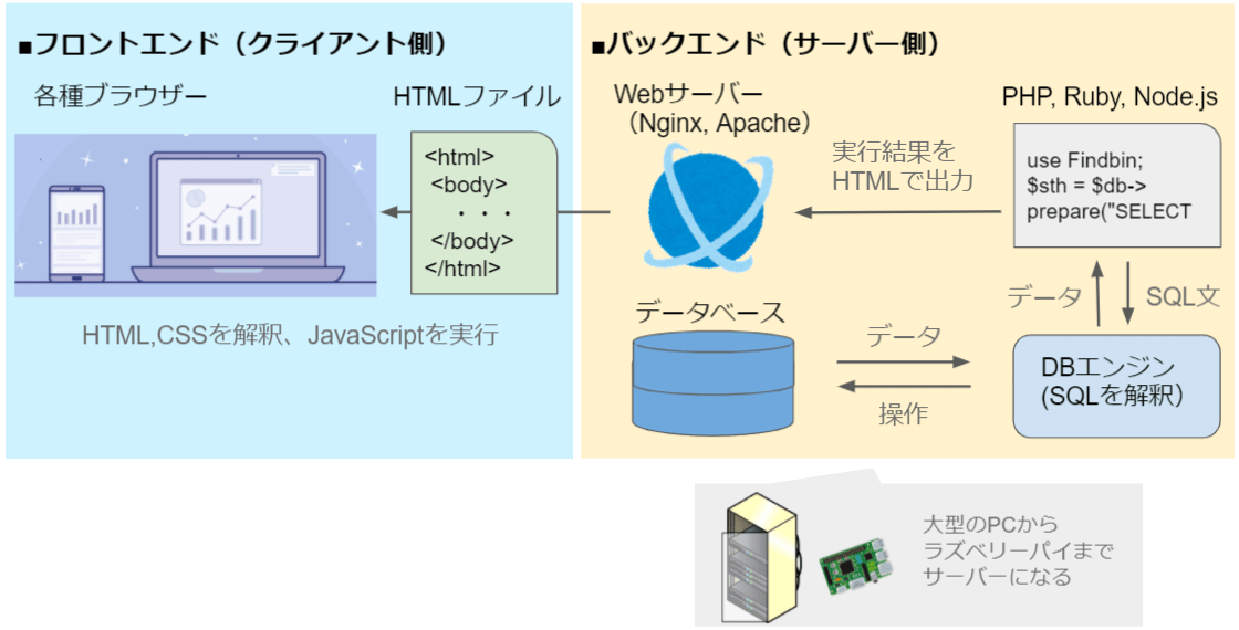 Webシステムの全体像、フロントエンドとバックエンドの関係
