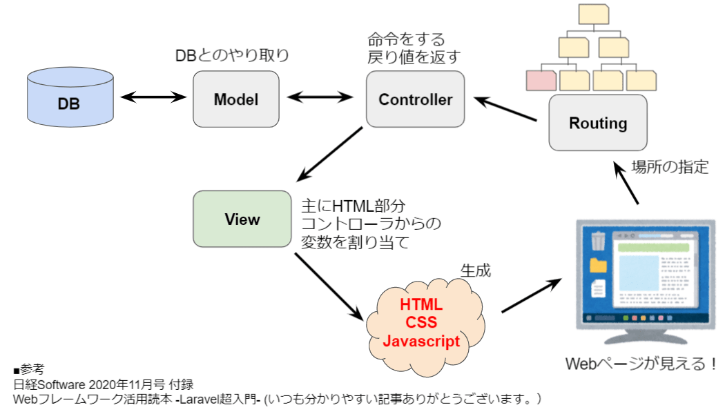 Webフレームワークのしくみ